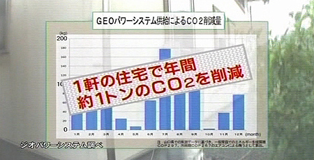 CO2削減量