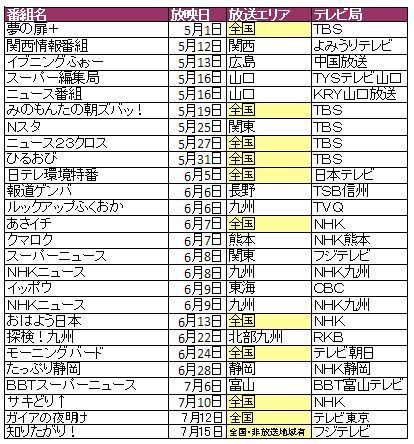 テレビ放映リスト