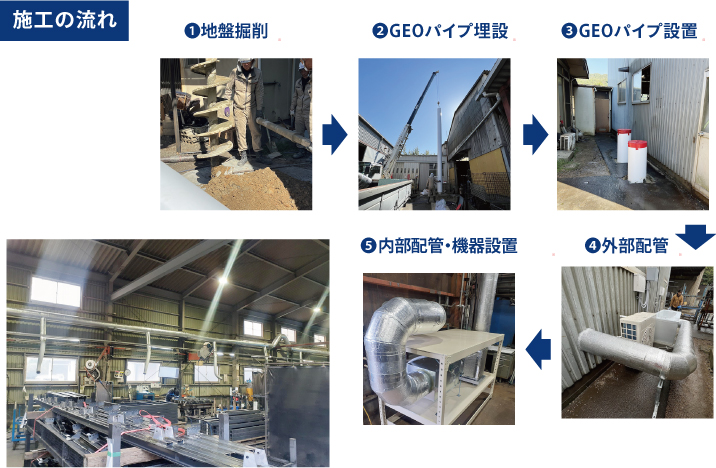 地中熱利用スポットエアコン施工の流れ
