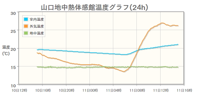 地中温度グラフ