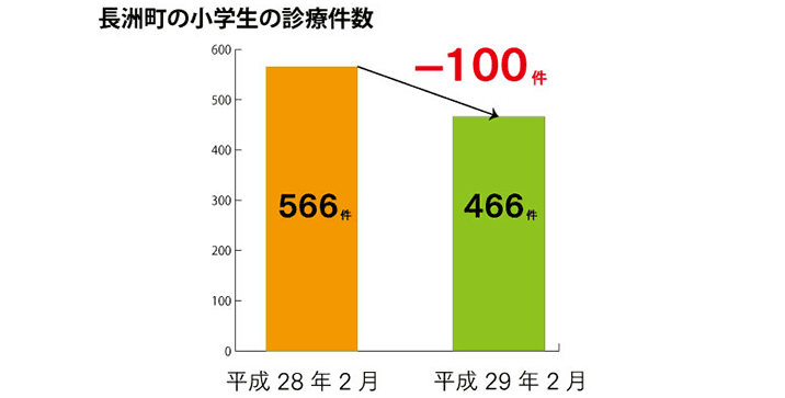 診療件数比較グラフ
