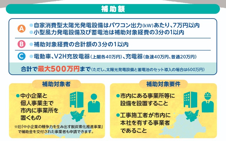 補助額など
